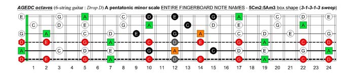 A pentatonic minor scale (31313 sweep) - 5Cm2:5Am3 box shape